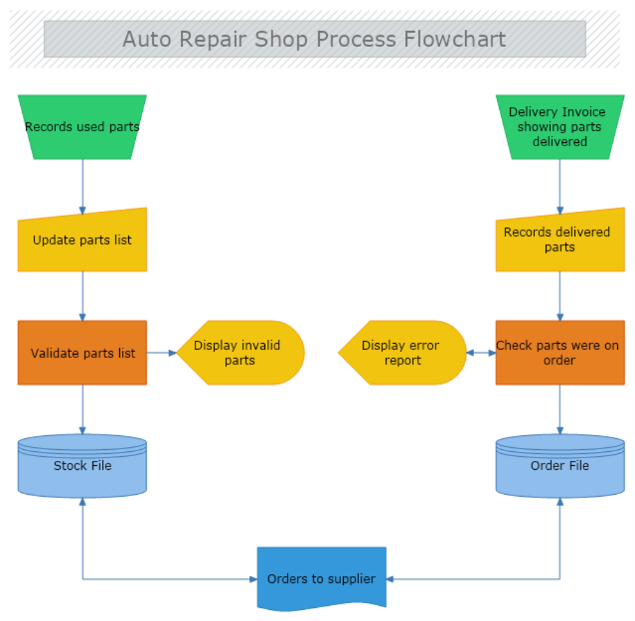 Auto Repair Shop Process Flowchart